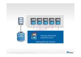© 2014 NetApp, Inc. All rights reserved. NetApp Proprietary – Limited Use Only
Traditional Enterprise RAID ArraysNetApp® FAS System
NetApp eliminates
duplicate data
 