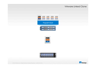 © 2014 NetApp, Inc. All rights reserved. NetApp Proprietary – Limited Use Only
Hypervisor
OS
TEMP -
APP
VMware Linked Clone
 