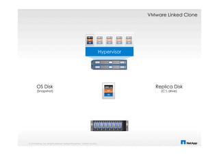 © 2014 NetApp, Inc. All rights reserved. NetApp Proprietary – Limited Use Only
OS
APP
TEMP -
Hypervisor
OS Disk
(Snapshot)
Replica Disk
(C: drive)
VMware Linked Clone
 