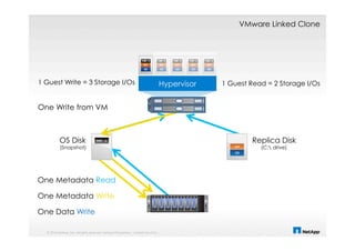 © 2014 NetApp, Inc. All rights reserved. NetApp Proprietary – Limited Use Only
Hypervisor
One Write from VM
One Data Write
1 Guest Write = 3 Storage I/Os
One Metadata Read
One Metadata Write
1 Guest Read = 2 Storage I/Os
OS Disk
(Snapshot)
TEMP - Replica Disk
(C: drive)
OS
APP
VMware Linked Clone
 