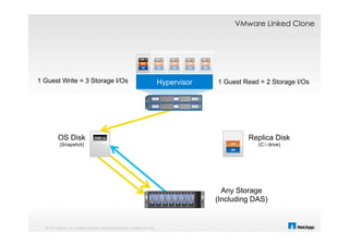 © 2014 NetApp, Inc. All rights reserved. NetApp Proprietary – Limited Use Only
Any Storage
(Including DAS)
Hypervisor
Replica Disk
(C: drive)
OS
APP
OS Disk
(Snapshot)
TEMP - Δ
1 Guest Write = 3 Storage I/Os 1 Guest Read = 2 Storage I/Os
VMware Linked Clone
 