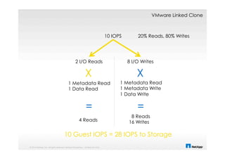 © 2014 NetApp, Inc. All rights reserved. NetApp Proprietary – Limited Use Only
10 IOPS 20% Reads, 80% Writes
2 I/O Reads 8 I/O Writes
1 Metadata Read
1 Data Read
1 Metadata Read
1 Metadata Write
1 Data Write
4 Reads
8 Reads
16 Writes
10 Guest IOPS = 28 IOPS to Storage
X
=
X
=
VMware Linked Clone
 
