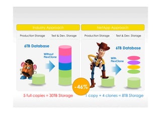 Production Storage Test & Dev. StorageProduction Storage Test & Dev. Storage
NetApp ApproachIndustry Approach
Without
FlexClone
6TB Database
6TB Database
5 full copies = 30TB Storage 1 copy + 4 clones = 8TB Storage
-46%
With
FlexClone
 