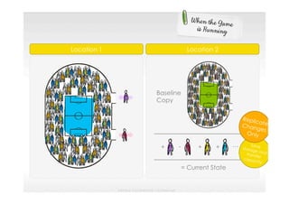 Location 2
Baseline
Copy
Location 1
NetApp Confidential – Limited Use
+ - + + …
= Current State
Savestorage andtransfercapacity
ReplicateChanges
Only
 