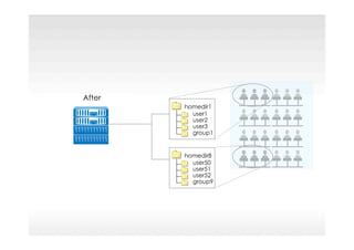 Before
user1
user2
user3
group1
homedir1
user50
user51
user52
group9
homedir8
After
 