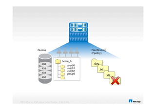 © 2014 NetApp, Inc. All rights reserved. NetApp Proprietary – Limited Use Only
4GB
userb0
userb1
userb2
group9
home_b
Quotas
4GB
4GB
4GB
.doc
.txt
.xls
.mp3
File Blocking
(Fpolicy)
 