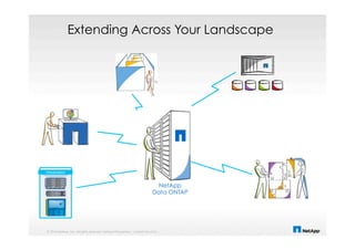 © 2014 NetApp, Inc. All rights reserved. NetApp Proprietary – Limited Use Only
Extending Across Your Landscape
NetApp
Data ONTAP
Virtualization
 