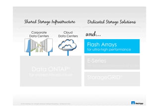 © 2014 NetApp, Inc. All rights reserved. NetApp Proprietary – Limited Use Only
Flash Arrays
for ultra-high performance
E-Series
for price/performance at scale
StorageGRID®
for Web-scale object storage
Corporate
Data Centers
Cloud
Data Centers
Data ONTAP®
for shared infrastructure
 