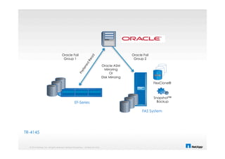 © 2014 NetApp, Inc. All rights reserved. NetApp Proprietary – Limited Use Only
FlexClone®
Snapshot™
Backup
FAS System
EF-Series
Oracle ASM
Mirroring
Or
Disk Mirroing
Oracle Fail
Group 1
Oracle Fail
Group 2
TR-4145
 