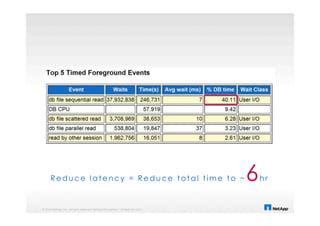 © 2014 NetApp, Inc. All rights reserved. NetApp Proprietary – Limited Use Only
Reduce latency = Reduce total time to ~ 6hr
 