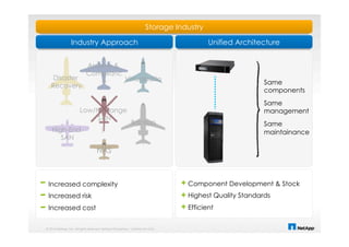 © 2014 NetApp, Inc. All rights reserved. NetApp Proprietary – Limited Use Only
Component Development & Stock
Highest Quality Standards
Efficient
Industry Approach Unified Architecture
Same
components
Same
management
Same
maintainance
Storage Industry
High-End
SAN
NAS
Backup
Virtualizatio
n
Disaster
Recovery
Archive &
Complianc
e
Low/Midrange
SAN
Increased complexity
Increased risk
Increased cost
 