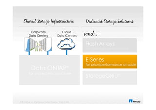 © 2014 NetApp, Inc. All rights reserved. NetApp Proprietary – Limited Use Only
Flash Arrays
for ultra-high performance
E-Series
for price/performance at scale
StorageGRID®
for Web-scale object storage
Corporate
Data Centers
Cloud
Data Centers
Data ONTAP®
for shared infrastructure
 