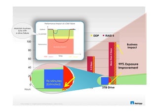 © 2014 NetApp, Inc. All rights reserved. NetApp Proprietary – Limited Use Only
0
20
40
60
80
100
120
300GB Drive 900GB Drive 2TB Drive 3TB Drive
DDP RAID 6
Hours
2.5Days
1.3Days
Morethan4Days
Time
Optimal
Acceptable
Performance
Performance Impact of a Disk Failure
DDPRAID
Business Impact
Business
Impact
96 Minutes
(Estimated)
99% Exposure
Improvement
Maintain business
SLAs with
a drive failure
 