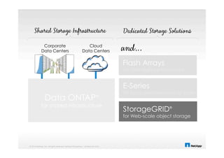 © 2014 NetApp, Inc. All rights reserved. NetApp Proprietary – Limited Use Only
Flash Arrays
for ultra-high performance
E-Series
for price/performance at scale
StorageGRID®
for Web-scale object storage
Corporate
Data Centers
Cloud
Data Centers
Data ONTAP®
for shared infrastructure
 