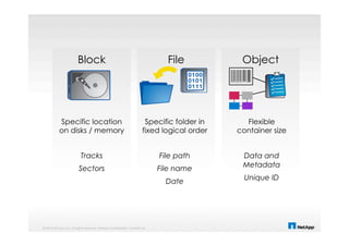 Block File Object
Specific location
on disks / memory
Tracks
Sectors
Specific folder in
fixed logical order
File path
File name
Date
Flexible
container size
Data and
Metadata
Unique ID
© 2014 NetApp, Inc. All rights reserved. NetApp Confidential - Limited Use
 