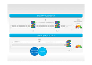 NetApp Approach
Full
Industry Approach
Full Full
…
8
255
No space
penalties Faster
>50%
performance
impact
 