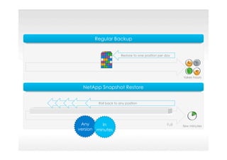 NetApp Snapshot Restore
Full
Regular Backup
Any
version
In
minutes
Restore to one position per day
few minutes
takes hours
Roll back to any position
 