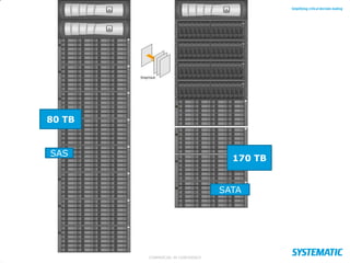 80 TB

SAS

170 TB
SATA

COMMERCIAL IN CONFIDENCE

 