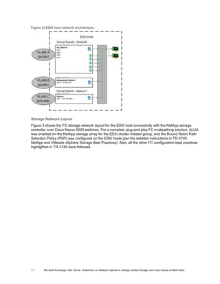 Figure 2) ESXi host network architecture.




Storage Network Layout
Figure 3 shows the FC storage network layout for the ESXi host connectivity with the NetApp storage
controller over Cisco Nexus 5020 switches. For a complete plug-and-play FC multipathing solution, ALUA
was enabled on the NetApp storage array for the ESXi cluster initiator group, and the Round Robin Path
Selection Policy (PSP) was configured on the ESXi hosts (per the detailed instructions in TR-3749:
NetApp and VMware vSphere Storage Best Practices). Also, all the other FC configuration best practices
highlighted in TR-3749 were followed.




11      Microsoft Exchange, SQL Server, SharePoint on VMware vSphere 4, NetApp Unified Storage, and Cisco Nexus Unified Fabric
 
