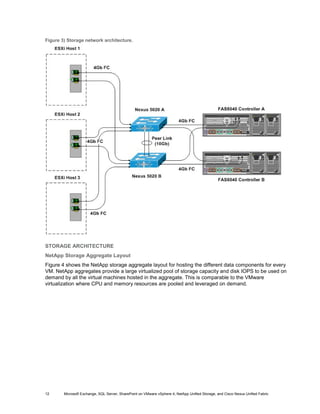 Figure 3) Storage network architecture.




STORAGE ARCHITECTURE
NetApp Storage Aggregate Layout
Figure 4 shows the NetApp storage aggregate layout for hosting the different data components for every
VM. NetApp aggregates provide a large virtualized pool of storage capacity and disk IOPS to be used on
demand by all the virtual machines hosted in the aggregate. This is comparable to the VMware
virtualization where CPU and memory resources are pooled and leveraged on demand.




12      Microsoft Exchange, SQL Server, SharePoint on VMware vSphere 4, NetApp Unified Storage, and Cisco Nexus Unified Fabric
 