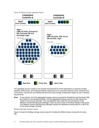 Figure 4) NetApp storage aggregate layout.




The aggregate sizing is based on the storage requirements for all the applications to meet the storage
capacity, performance, and Snapshot backup requirement of an assumed workload. When sizing for your
environment, consult with your NetApp SE about the exact storage configuration based on your individual
requirements.
Note:   In this solution, all of the aggregates hosting volumes required for SharePoint and Exchange VMs
        are hosted on one storage controller, and the aggregates hosting volumes for SQL Server are
        hosted on the second controller. This consideration was made from the perspective of the
        VMware vCenter Site Recovery Manager, which we plan to add in the future release of this guide.
        The VMware vCenter Site Recovery Manager requires all datastores hosting data for a VM to be
        on the same storage controller.
NetApp Storage Volume Layout
Figure 5 shows the NetApp storage volume layout for hosting the different data components for every
VM.



13      Microsoft Exchange, SQL Server, SharePoint on VMware vSphere 4, NetApp Unified Storage, and Cisco Nexus Unified Fabric
 