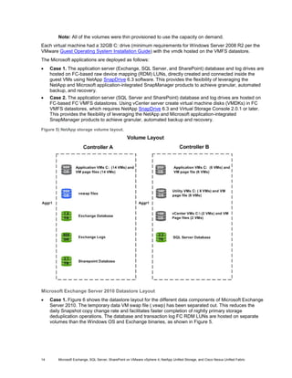 Note: All of the volumes were thin provisioned to use the capacity on demand.
Each virtual machine had a 32GB C: drive (minimum requirements for Windows Server 2008 R2 per the
VMware Guest Operating System Installation Guide) with the vmdk hosted on the VMFS datastore.
The Microsoft applications are deployed as follows:
•    Case 1. The application server (Exchange, SQL Server, and SharePoint) database and log drives are
     hosted on FC-based raw device mapping (RDM) LUNs, directly created and connected inside the
     guest VMs using NetApp SnapDrive 6.3 software. This provides the flexibility of leveraging the
     NetApp and Microsoft application-integrated SnapManager products to achieve granular, automated
     backup, and recovery.
•    Case 2. The application server (SQL Server and SharePoint) database and log drives are hosted on
     FC-based FC VMFS datastores. Using vCenter server create virtual machine disks (VMDKs) in FC
     VMFS datastores, which requires NetApp SnapDrive 6.3 and Virtual Storage Console 2.0.1 or later.
     This provides the flexibility of leveraging the NetApp and Microsoft application-integrated
     SnapManager products to achieve granular, automated backup and recovery.

Figure 5) NetApp storage volume layout.




Microsoft Exchange Server 2010 Datastore Layout
•    Case 1. Figure 6 shows the datastore layout for the different data components of Microsoft Exchange
     Server 2010. The temporary data VM swap file (.vswp) has been separated out. This reduces the
     daily Snapshot copy change rate and facilitates faster completion of nightly primary storage
     deduplication operations. The database and transaction log FC RDM LUNs are hosted on separate
     volumes than the Windows OS and Exchange binaries, as shown in Figure 5.




14      Microsoft Exchange, SQL Server, SharePoint on VMware vSphere 4, NetApp Unified Storage, and Cisco Nexus Unified Fabric
 