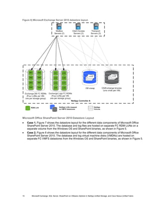 Figure 6) Microsoft Exchange Server 2010 datastore layout.




Microsoft Office SharePoint Server 2010 Datastore Layout
•    Case 1. Figure 7 shows the datastore layout for the different data components of Microsoft Office
     SharePoint Server 2010. The database and log files are hosted on separate FC RDM LUNs on a
     separate volume from the Windows OS and SharePoint binaries, as shown in Figure 5.
•    Case 2. Figure 8 shows the datastore layout for the different data components of Microsoft Office
     SharePoint Server 2010. The database and log virtual machine disks (VMDKs) are hosted on
     separate FC VMFS datastores from the Windows OS and SharePoint binaries, as shown in Figure 5.




15       Microsoft Exchange, SQL Server, SharePoint on VMware vSphere 4, NetApp Unified Storage, and Cisco Nexus Unified Fabric
 