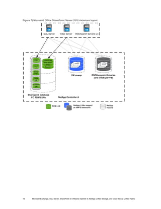 Figure 7) Microsoft Office SharePoint Server 2010 datastore layout.




16      Microsoft Exchange, SQL Server, SharePoint on VMware vSphere 4, NetApp Unified Storage, and Cisco Nexus Unified Fabric
 