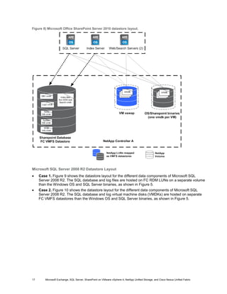 Figure 8) Microsoft Office SharePoint Server 2010 datastore layout.




Microsoft SQL Server 2008 R2 Datastore Layout
•    Case 1. Figure 9 shows the datastore layout for the different data components of Microsoft SQL
     Server 2008 R2. The SQL database and log files are hosted on FC RDM LUNs on a separate volume
     than the Windows OS and SQL Server binaries, as shown in Figure 5.
•    Case 2. Figure 10 shows the datastore layout for the different data components of Microsoft SQL
     Server 2008 R2. The SQL database and log virtual machine disks (VMDKs) are hosted on separate
     FC VMFS datastores than the Windows OS and SQL Server binaries, as shown in Figure 5.




17      Microsoft Exchange, SQL Server, SharePoint on VMware vSphere 4, NetApp Unified Storage, and Cisco Nexus Unified Fabric
 