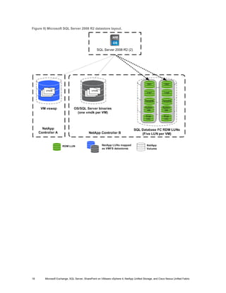 Figure 9) Microsoft SQL Server 2008 R2 datastore layout.




18      Microsoft Exchange, SQL Server, SharePoint on VMware vSphere 4, NetApp Unified Storage, and Cisco Nexus Unified Fabric
 
