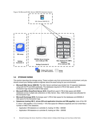 Figure 10) Microsoft SQL Server 2008 R2 datastore layout.




3.4       STORAGE SIZING
This section describes the storage sizing. These numbers vary from environment to environment, and you
should consult your NetApp systems engineer about the exact sizing for your environment.
•     Microsoft SQL Server 2008 R2. The SQL Server workload was divided into 10 separate databases
      using both OLTP and DSS workloads. The databases required 2.2TB of disk space, and the
      transaction logs required 4.5GB of disk space.
•     Microsoft Office SharePoint Server 2010. SharePoint used 3.1TB of disk space with 80GB
      databases across multiple site collections on SQL Server. Also, 1GB of disk space was allocated for
      the transaction logs.
•     Microsoft Exchange 2010. Exchange used 1.4TB of disk space for the databases and 800GB of
      disk space for the transaction logs.
•     Datastores hosting VM C: drives (OS and application binaries and VM pagefile): (size of the VM
      C: drive + VM pagefile (1.5 to 3 times) + 15% free space for VMware snapshots and non-vmdk files) *
      number of VMs in the datastore;
      −    Application VM datastore on controller A, hosting 14 VMs ~ 600GB
      −    Application VM datastore on controller B, hosting six VMs ~ 260GB



19         Microsoft Exchange, SQL Server, SharePoint on VMware vSphere 4, NetApp Unified Storage, and Cisco Nexus Unified Fabric
 