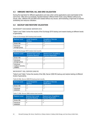 4.3   VMWARE VMOTION, HA, AND DRS VALIDATION
During the load tests for different applications and also when all the applications were load tested at the
same time, VMs were successfully migrated between different ESXi hosts using VMotion without any
issues. Also, VMware HA and DRS were tested without any issues, demonstrating a high level of solution
availability and resource utilization.


4.4   BACKUP AND RESTORE VALIDATION

MICROSOFT EXCHANGE SERVER 2010
Table 4 and Table 5 show the results of the Exchange 2010 backup and restore testing at different levels
of granularity.

Table 4) Exchange 2010 backup test results.

 Backup Level          Local Snapshot                    SnapMirror Remote
                       Backup                            Replication
 Entire VM                                              
 Individual                                             
 storage group

Table 5) Exchange 2010 restore test results.

 Restore Level          Restore from Local               Restore from SnapMirror
                        Snapshot Backup                  Remote Replication
 Entire VM                                              
 Individual                                             
 storage group
 Individual                                             
 mailbox recovery
 (SMBR)

MICROSOFT SQL SERVER 2008 R2
Table 6 and Table 7 show the results of the SQL Server 2008 R2 backup and restore testing at different
levels of granularity.

Table 6) SQL Server 2008 R2 backup test results.

 Backup Level          Local Snapshot                    SnapMirror Remote
                       Backup                            Replication
 Entire VM                                              
 Individual                                             
 database

Table 7) SQL Server 2008 restore test results.

 Restore Level        Restore from Local               Restore from SnapMirror
                      Snapshot Backup                  Remote Replication
 Entire VM                                            
 Individual                                           
 database




24      Microsoft Exchange, SQL Server, SharePoint on VMware vSphere 4, NetApp Unified Storage, and Cisco Nexus Unified Fabric
 