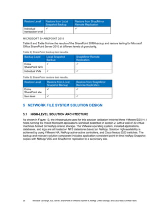 Restore Level        Restore from Local               Restore from SnapMirror
                      Snapshot Backup                  Remote Replication
 Individual                                           
 transaction level

MICROSOFT SHAREPOINT 2010
Table 8 and Table 9 show the results of the SharePoint 2010 backup and restore testing for Microsoft
Office SharePoint Server 2010 at different levels of granularity.

Table 8) SharePoint backup test results.

 Backup Level          Local Snapshot                    SnapMirror Remote
                       Backup                            Replication
 Entire                                                 
 SharePoint farm
 Individual VMs                                         

Table 9) SharePoint restore test results.

 Restore Level          Restore from Local               Restore from SnapMirror
                        Snapshot Backup                  Remote Replication
 Entire                                                 
 SharePoint site
 Item level                                             


5 NETWORK FILE SYSTEM SOLUTION DESIGN

5.1   HIGH-LEVEL SOLUTION ARCHITECTURE
As shown in Figure 13, the infrastructure used for this solution validation involved three VMware ESXi 4.1
hosts running the mixed Microsoft applications workload described in section 2, with a total of 30 virtual
machines hosted on NetApp shared storage. The VMware operating system, installed applications,
databases, and logs are all hosted on NFS datastores based on NetApp. Solution high availability is
achieved by using VMware HA, NetApp active-active controllers, and Cisco Nexus 5020 switches. The
backup and recovery solution component includes application-consistent point-in-time NetApp Snapshot
copies with NetApp VSC and SnapMirror replication to a secondary site.




25      Microsoft Exchange, SQL Server, SharePoint on VMware vSphere 4, NetApp Unified Storage, and Cisco Nexus Unified Fabric
 