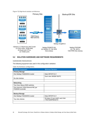 Figure 13) High-level solution architecture.




5.2   SOLUTION HARDWARE AND SOFTWARE REQUIREMENTS

HARDWARE RESOURCES
The following equipment was used in this configuration validation.

Table 10) Hardware configuration.

 Solution Component                                           Minimum Revision
 Primary Storage
 One NetApp FAS6040HA cluster                                 Data ONTAP 8.0.1
                                                              Each disk 300GB/15K/FC
 Six disk shelves


 Networking
 Two Cisco Nexus 5020 switches
 One dual-port 10Gb Ethernet NIC per
 FAS6040 controller


 Backup Storage
 One NetApp FAS3040HA cluster                                 Data ONTAP 8.0.1
                                                              28 disks (14 per shelf); each disk
 Two disk shelves
                                                              1TB/7200RPM/SATA




26      Microsoft Exchange, SQL Server, SharePoint on VMware vSphere 4, NetApp Unified Storage, and Cisco Nexus Unified Fabric
 
