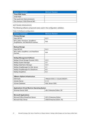 Solution Component                                           Minimum Revision
 Three ESXi Hosts
 32GB RAM
 Two quad-core Xeon processors
 One dual-port 10Gb Ethernet NIC

SOFTWARE RESOURCES
The following software components were used in the configuration validation.

Table 11) Software configuration.

 Solution Component                                           Minimum Revision
 Primary Storage
 Data ONTAP                                                   8.0.1
 NFS, ASIS, FlexClone, SnapMirror,
                                                              N/A
 SnapRestore, and NearStore licenses


 Backup Storage
 Data ONTAP                                                   8.0.1
 NFS, ASIS, SnapMirror, and NearStore
                                                              N/A
 licenses


 NetApp Management Software
 NetApp Virtual Storage Console (VSC)                         2.0.1
 NetApp System Manager                                        2.0
 NetApp DataFabric Manager                                    4.0.1
 NetApp SnapManager for SQL Server                            5.1
 NetApp SnapManager for SharePoint                            6.0
 NetApp SnapDrive                                             6.3


 VMware vSphere Infrastructure
 ESX hosts                                                    VMware ESXi 4.1.0 (build 260247)
 vCenter Server                                               4.1.0
 vCenter Database                                             SQL Server 2005


 Applications Virtual Machine Operating System
 Windows Server 2008                                          x64, Enterprise Edition, R2


 Microsoft Applications
 Microsoft Office SharePoint Server                           2010, Enterprise Edition
 Microsoft SQL Server                                         2008 Enterprise Edition, R2




27      Microsoft Exchange, SQL Server, SharePoint on VMware vSphere 4, NetApp Unified Storage, and Cisco Nexus Unified Fabric
 