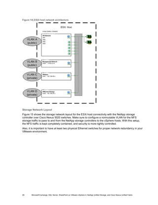 Figure 14) ESXi host network architecture.




Storage Network Layout
Figure 15 shows the storage network layout for the ESXi host connectivity with the NetApp storage
controller over Cisco Nexus 5020 switches. Make sure to configure a nonroutable VLAN for the NFS
storage traffic to pass to and from the NetApp storage controllers to the vSphere hosts. With this setup,
the NFS traffic is kept completely contained, and security is more tightly controlled.
Also, it is important to have at least two physical Ethernet switches for proper network redundancy in your
VMware environment.




29      Microsoft Exchange, SQL Server, SharePoint on VMware vSphere 4, NetApp Unified Storage, and Cisco Nexus Unified Fabric
 