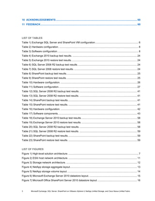 10 ACKNOWLEDGEMENTS .................................................................................................................... 60
11 FEEDBACK .......................................................................................................................................... 60




LIST OF TABLES
Table 1) Exchange SQL Server and SharePoint VM configuration. ............................................................. 6
Table 2) Hardware configuration. ................................................................................................................. 8
Table 3) Software configuration. ................................................................................................................... 8
Table 4) Exchange 2010 backup test results. ............................................................................................ 24
Table 5) Exchange 2010 restore test results. ............................................................................................. 24
Table 6) SQL Server 2008 R2 backup test results. .................................................................................... 24
Table 7) SQL Server 2008 restore test results. .......................................................................................... 24
Table 8) SharePoint backup test results. .................................................................................................... 25
Table 9) SharePoint restore test results. .................................................................................................... 25
Table 10) Hardware configuration. ............................................................................................................. 26
Table 11) Software configuration. ............................................................................................................... 27
Table 12) SQL Server 2008 R2 backup test results. .................................................................................. 41
Table 13) SQL Server 2008 R2 restore test results. .................................................................................. 41
Table 14) SharePoint backup test results. .................................................................................................. 41
Table 15) SharePoint restore test results. .................................................................................................. 41
Table 16) Hardware configuration. ............................................................................................................. 42
Table 17) Software components. ................................................................................................................ 43
Table 18) Exchange Server 2010 backup test results. ............................................................................... 58
Table 19) Exchange Server 2010 restore test results. ............................................................................... 58
Table 20) SQL Server 2008 R2 backup test results. .................................................................................. 58
Table 21) SQL Server 2008 R2 restore test results. .................................................................................. 59
Table 22) SharePoint backup test results. .................................................................................................. 59
Table 23) SharePoint restore test results. .................................................................................................. 59


LIST OF FIGURES
Figure 1) High-level solution architecture. .................................................................................................... 7
Figure 2) ESXi host network architecture. .................................................................................................. 11
Figure 3) Storage network architecture. ..................................................................................................... 12
Figure 4) NetApp storage aggregate layout................................................................................................ 13
Figure 5) NetApp storage volume layout. ................................................................................................... 14
Figure 6) Microsoft Exchange Server 2010 datastore layout. .................................................................... 15
Figure 7) Microsoft Office SharePoint Server 2010 datastore layout. ........................................................ 16



3          Microsoft Exchange, SQL Server, SharePoint on VMware vSphere 4, NetApp Unified Storage, and Cisco Nexus Unified Fabric
 