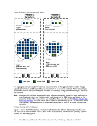 Figure 16) Network storage aggregate layout.




The aggregate sizing is based on the storage requirements for all the applications to meet the storage
capacity, performance, and Snapshot backup requirement of an assumed workload. When sizing for your
environment, consult with your NetApp SE about the exact storage configuration based on your individual
requirements.
Note:   In this solution, all of the aggregates hosting volumes required for SharePoint VMs are hosted on
        one storage controller, and the aggregates hosting volumes for SQL Server are hosted on the
        second controller. This consideration was made from the perspective of the VMware vCenter Site
        Recovery Manager, which we plan to add in the future release of this guide. The VMware vCenter
        Site Recovery Manager requires all datastores hosting data for a VM to be on the same storage
        controller.
NetApp Storage Volume Layout
Figure 17 shows the NetApp storage volume layout for hosting the different data components for every
VM. Each virtual machine had a 40GB C: drive on the NFS datastore, which contains operating systems
binaries and the VM’s pagefile.


31      Microsoft Exchange, SQL Server, SharePoint on VMware vSphere 4, NetApp Unified Storage, and Cisco Nexus Unified Fabric
 
