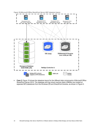 Figure 18) Microsoft Office SharePoint Server 2007 datastore layout.




•    Case 2. Figure 19 shows the datastore layout for the different data components of Microsoft Office
     SharePoint Server 2010. The database and log virtual machine disks (VMDKs) are hosted on
     separate NFS datastores from the Windows OS and SharePoint binaries, as shown in Figure 5.




33       Microsoft Exchange, SQL Server, SharePoint on VMware vSphere 4, NetApp Unified Storage, and Cisco Nexus Unified Fabric
 