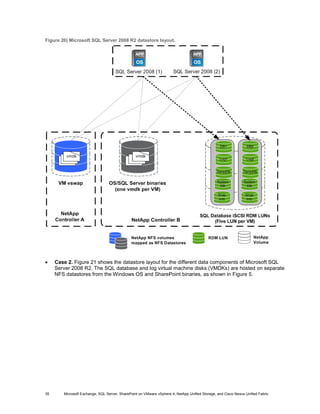 Figure 20) Microsoft SQL Server 2008 R2 datastore layout.




•    Case 2. Figure 21 shows the datastore layout for the different data components of Microsoft SQL
     Server 2008 R2. The SQL database and log virtual machine disks (VMDKs) are hosted on separate
     NFS datastores from the Windows OS and SharePoint binaries, as shown in Figure 5.




35      Microsoft Exchange, SQL Server, SharePoint on VMware vSphere 4, NetApp Unified Storage, and Cisco Nexus Unified Fabric
 