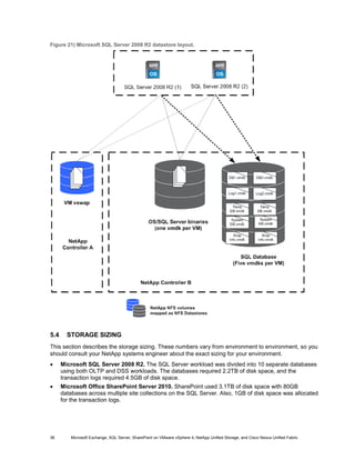 Figure 21) Microsoft SQL Server 2008 R2 datastore layout.




5.4     STORAGE SIZING
This section describes the storage sizing. These numbers vary from environment to environment, so you
should consult your NetApp systems engineer about the exact sizing for your environment.
•     Microsoft SQL Server 2008 R2. The SQL Server workload was divided into 10 separate databases
      using both OLTP and DSS workloads. The databases required 2.2TB of disk space, and the
      transaction logs required 4.5GB of disk space.
•     Microsoft Office SharePoint Server 2010. SharePoint used 3.1TB of disk space with 80GB
      databases across multiple site collections on the SQL Server. Also, 1GB of disk space was allocated
      for the transaction logs.




36        Microsoft Exchange, SQL Server, SharePoint on VMware vSphere 4, NetApp Unified Storage, and Cisco Nexus Unified Fabric
 