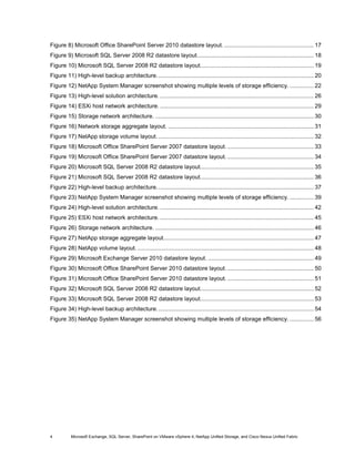 Figure 8) Microsoft Office SharePoint Server 2010 datastore layout. ........................................................ 17
Figure 9) Microsoft SQL Server 2008 R2 datastore layout. ........................................................................ 18
Figure 10) Microsoft SQL Server 2008 R2 datastore layout....................................................................... 19
Figure 11) High-level backup architecture. ................................................................................................. 20
Figure 12) NetApp System Manager screenshot showing multiple levels of storage efficiency. ............... 22
Figure 13) High-level solution architecture. ................................................................................................ 26
Figure 14) ESXi host network architecture. ................................................................................................ 29
Figure 15) Storage network architecture. ................................................................................................... 30
Figure 16) Network storage aggregate layout. ........................................................................................... 31
Figure 17) NetApp storage volume layout. ................................................................................................. 32
Figure 18) Microsoft Office SharePoint Server 2007 datastore layout. ...................................................... 33
Figure 19) Microsoft Office SharePoint Server 2007 datastore layout. ...................................................... 34
Figure 20) Microsoft SQL Server 2008 R2 datastore layout....................................................................... 35
Figure 21) Microsoft SQL Server 2008 R2 datastore layout....................................................................... 36
Figure 22) High-level backup architecture. ................................................................................................. 37
Figure 23) NetApp System Manager screenshot showing multiple levels of storage efficiency. ............... 39
Figure 24) High-level solution architecture. ................................................................................................ 42
Figure 25) ESXi host network architecture. ................................................................................................ 45
Figure 26) Storage network architecture. ................................................................................................... 46
Figure 27) NetApp storage aggregate layout.............................................................................................. 47
Figure 28) NetApp volume layout. .............................................................................................................. 48
Figure 29) Microsoft Exchange Server 2010 datastore layout. .................................................................. 49
Figure 30) Microsoft Office SharePoint Server 2010 datastore layout. ...................................................... 50
Figure 31) Microsoft Office SharePoint Server 2010 datastore layout. ...................................................... 51
Figure 32) Microsoft SQL Server 2008 R2 datastore layout....................................................................... 52
Figure 33) Microsoft SQL Server 2008 R2 datastore layout....................................................................... 53
Figure 34) High-level backup architecture. ................................................................................................. 54
Figure 35) NetApp System Manager screenshot showing multiple levels of storage efficiency. ............... 56




4          Microsoft Exchange, SQL Server, SharePoint on VMware vSphere 4, NetApp Unified Storage, and Cisco Nexus Unified Fabric
 