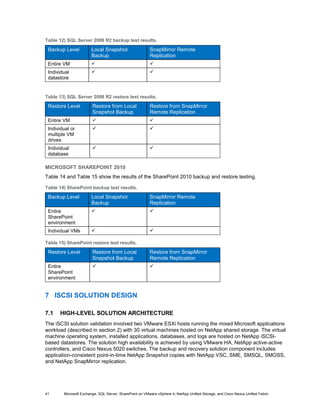 Table 12) SQL Server 2008 R2 backup test results.

 Backup Level          Local Snapshot                    SnapMirror Remote
                       Backup                            Replication
 Entire VM                                              
 Individual                                             
 datastore
Table 13) SQL Server 2008 r2 restore test results.

Table 13) SQL Server 2008 R2 restore test results.

 Restore Level          Restore from Local               Restore from SnapMirror
                        Snapshot Backup                  Remote Replication
 Entire VM                                              
 Individual or                                          
 multiple VM
 drives
 Individual                                             
 database

MICROSOFT SHAREPOINT 2010
Table 14 and Table 15 show the results of the SharePoint 2010 backup and restore testing.

Table 14) SharePoint backup test results.

 Backup Level          Local Snapshot                    SnapMirror Remote
                       Backup                            Replication
 Entire                                                 
 SharePoint
 environment
 Individual VMs                                         

Table 15) SharePoint restore test results.

 Restore Level          Restore from Local               Restore from SnapMirror
                        Snapshot Backup                  Remote Replication
 Entire                                                 
 SharePoint
 environment


7 ISCSI SOLUTION DESIGN

7.1   HIGH-LEVEL SOLUTION ARCHITECTURE
The iSCSI solution validation involved two VMware ESXi hosts running the mixed Microsoft applications
workload (described in section 2) with 30 virtual machines hosted on NetApp shared storage. The virtual
machine operating system, installed applications, databases, and logs are hosted on NetApp iSCSI-
based datastores. The solution high availability is achieved by using VMware HA, NetApp active-active
controllers, and Cisco Nexus 5020 switches. The backup and recovery solution component includes
application-consistent point-in-time NetApp Snapshot copies with NetApp VSC, SME, SMSQL, SMOSS,
and NetApp SnapMirror replication.




41      Microsoft Exchange, SQL Server, SharePoint on VMware vSphere 4, NetApp Unified Storage, and Cisco Nexus Unified Fabric
 