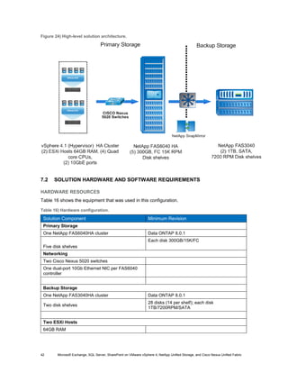Figure 24) High-level solution architecture.




7.2   SOLUTION HARDWARE AND SOFTWARE REQUIREMENTS

HARDWARE RESOURCES
Table 16 shows the equipment that was used in this configuration.

Table 16) Hardware configuration.

 Solution Component                                               Minimum Revision
 Primary Storage
 One NetApp FAS6040HA cluster                                     Data ONTAP 8.0.1
                                                                  Each disk 300GB/15K/FC
 Five disk shelves
 Networking
 Two Cisco Nexus 5020 switches
 One dual-port 10Gb Ethernet NIC per FAS6040
 controller


 Backup Storage
 One NetApp FAS3040HA cluster                                     Data ONTAP 8.0.1
                                                                  28 disks (14 per shelf); each disk
 Two disk shelves
                                                                  1TB/7200RPM/SATA


 Two ESXi Hosts
 64GB RAM




42      Microsoft Exchange, SQL Server, SharePoint on VMware vSphere 4, NetApp Unified Storage, and Cisco Nexus Unified Fabric
 