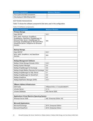 Solution Component                                              Minimum Revision
 Four quad-core Xeon processors
 One dual-port 10Gb Ethernet NIC

SOFTWARE RESOURCES
Table 17 shows the software components that were used in the configuration.

Table 17) Software components.

 Solution Component                                          Minimum Revision
 Primary Storage
 Data ONTAP                                                  8.0.1
 NFS, ASIS, FlexClone, SnapMirror,
 SnapRestore, NearStore, SnapManager for
 Microsoft SQL Server, SnapManager for
                                                             N/A
 Exchange, SnapManager for Microsoft Office
 SharePoint Server, SnapDrive for Windows
 licenses


 Backup Storage
 Data ONTAP                                                  8.0.1
 NFS, ASIS, SnapMirror, and NearStore
                                                             N/A
 licenses


 NetApp Management Software
 NetApp Virtual Storage Console (VSC)                        2.0.1
 NetApp System Manager                                       2.0
 NetApp SnapManager for Exchange                             6.0
 NetApp Single Mailbox Recovery for Exchange                 6.0
 NetApp SnapManager for SQL Server                           5.1
 NetApp SnapManager for SharePoint                           6.0
 NetApp SnapDrive                                            6.3
 NetApp DataFabric Manager (DFM)                             4.0.1


 VMware vSphere Infrastructure
 ESX hosts                                                   VMware ESXi, 4.1.0 (build 260247)
 vCenter Server                                              4.1.0
 vCenter Database                                            SQL Server 2005


 Applications Virtual Machine Operating System
 Windows Server 2008                                         x64, Enterprise Edition, R2


 Microsoft Applications
 Microsoft Exchange                                          2010, Enterprise Edition
 Microsoft SharePoint                                        2010, Enterprise Edition



43     Microsoft Exchange, SQL Server, SharePoint on VMware vSphere 4, NetApp Unified Storage, and Cisco Nexus Unified Fabric
 