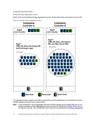 STORAGE ARCHITECTURE
NetApp Storage Aggregate Layout
Figure 27 shows the NetApp storage aggregate layout for hosting all the data components for every VM.

Figure 27) NetApp storage aggregate layout.




The aggregate sizing is based on the disk requirements for all the applications to successfully meet their
storage capacity and performance requirements.
Note:   In this architecture, all the aggregates that host volumes required for Exchange VMs are on one
        storage controller, and the aggregates that host volumes for SharePoint and SQL Server are on
        the second controller. This consideration was made from the perspective of VMware vCenter Site



47      Microsoft Exchange, SQL Server, SharePoint on VMware vSphere 4, NetApp Unified Storage, and Cisco Nexus Unified Fabric
 