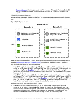 Recovery Manager, which we plan to add in a future release of this guide. VMware vCenter Site
         Recovery Manager requires all datastores hosting data for a VM to be on the same storage
         controller.
NetApp Storage Volume Layout
Figure 28 shows the NetApp storage volume layout for hosting the different data components for every
VM.

Figure 28) NetApp volume layout.




Each virtual machine had a 32GB C: drive (minimum requirements for Windows Server 2008 R2 per the
VMware Guest Operating System Installation Guide) with the vmdk hosted on the VMFS datastore.
The Microsoft applications are deployed as follows:
•    Case 1. The application server (Exchange, SQL Server, and SharePoint) database and log drives are
     hosted on iSCSI-based raw device mapping (RDM) LUNs, directly created and connected inside the
     guest VMs using NetApp SnapDrive 6.3 software. This provides the flexibility of leveraging the
     NetApp and Microsoft application-integrated SnapManager products to achieve granular, automated
     backup and recovery.
•    Case 2. The application server (SQL Server and SharePoint) database and log drives are hosted on
     iSCSI-based iSCSI VMFS datastores. Using vCenter server create virtual machine disks (VMDKs) in
     iSCSI VMFS datastores, which requires NetApp SnapDrive 6.3 and Virtual Storage Console 2.0.1 or
     later. This provides the flexibility of leveraging the NetApp and Microsoft application-integrated
     SnapManager products to achieve granular, automated backup and recovery.
Microsoft Exchange Server 2010 Datastore Layout
•    Case 1. Figure 29 shows the datastore layout for the different data components of Microsoft
     Exchange Server 2010. The temporary data VM swap file (.vswp) has been separated out. This
     reduces the daily Snapshot change rate and facilitates faster completion of nightly primary storage
     deduplication operations. The database and transaction log iSCSI RDM LUNs are hosted on a
     separate volume from the Windows OS and Exchange binaries, as shown in Figure 5.



48       Microsoft Exchange, SQL Server, SharePoint on VMware vSphere 4, NetApp Unified Storage, and Cisco Nexus Unified Fabric
 