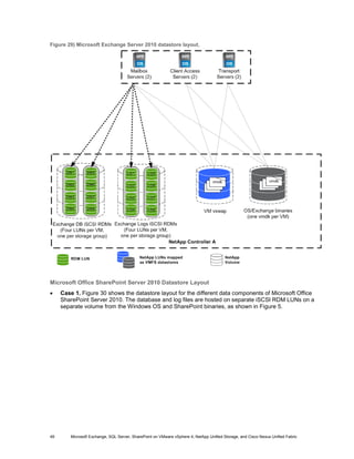 Figure 29) Microsoft Exchange Server 2010 datastore layout.




Microsoft Office SharePoint Server 2010 Datastore Layout
•    Case 1. Figure 30 shows the datastore layout for the different data components of Microsoft Office
     SharePoint Server 2010. The database and log files are hosted on separate iSCSI RDM LUNs on a
     separate volume from the Windows OS and SharePoint binaries, as shown in Figure 5.




49       Microsoft Exchange, SQL Server, SharePoint on VMware vSphere 4, NetApp Unified Storage, and Cisco Nexus Unified Fabric
 