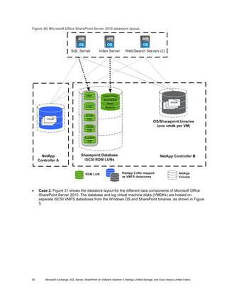 Figure 30) Microsoft Office SharePoint Server 2010 datastore layout.




•    Case 2. Figure 31 shows the datastore layout for the different data components of Microsoft Office
     SharePoint Server 2010. The database and log virtual machine disks (VMDKs) are hosted on
     separate iSCSI VMFS datastores from the Windows OS and SharePoint binaries, as shown in Figure
     5.




50      Microsoft Exchange, SQL Server, SharePoint on VMware vSphere 4, NetApp Unified Storage, and Cisco Nexus Unified Fabric
 