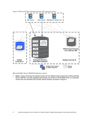 Figure 31) Microsoft Office SharePoint Server 2010 datastore layout.




Microsoft SQL Server 2008 R2 Datastore Layout
•    Case 1. Figure 32 shows the datastore layout for the different data components of Microsoft SQL
     Server 2008 R2. The SQL database and log files are hosted on iSCSI RDM LUNs on a separate
     volume from the Windows OS and SQL Server binaries, as shown in Figure 5.




51      Microsoft Exchange, SQL Server, SharePoint on VMware vSphere 4, NetApp Unified Storage, and Cisco Nexus Unified Fabric
 
